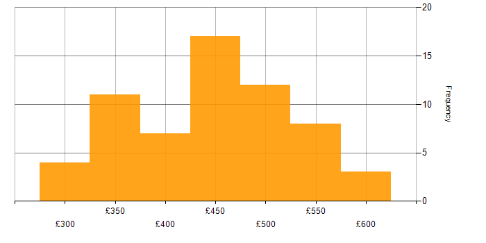 Daily rate histogram for Business Analysis in the North of England