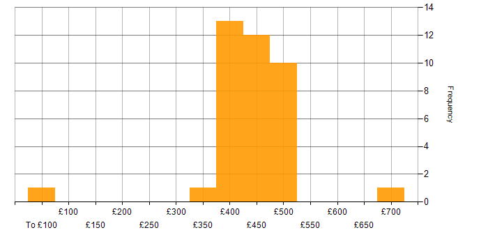 Daily rate histogram for Business Analysis in Scotland