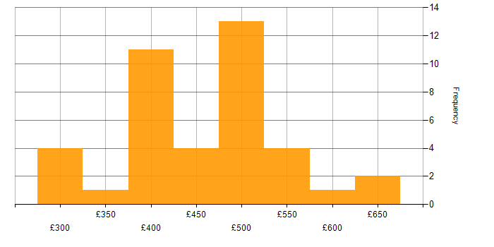 Daily rate histogram for Business Analysis in the South East