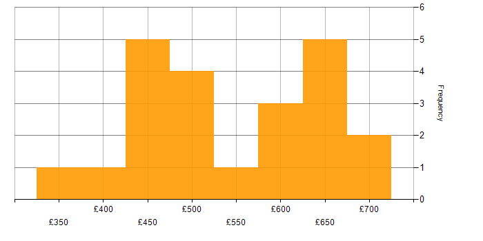 Daily rate histogram for Business Analysis in the South West