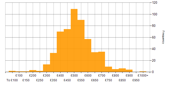 Daily rate histogram for Business Analysis in the UK