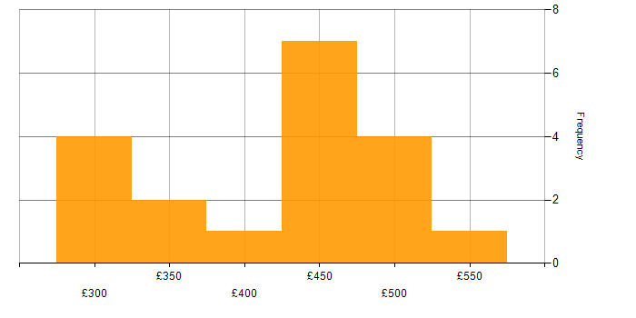 Daily rate histogram for Business Analysis in Yorkshire