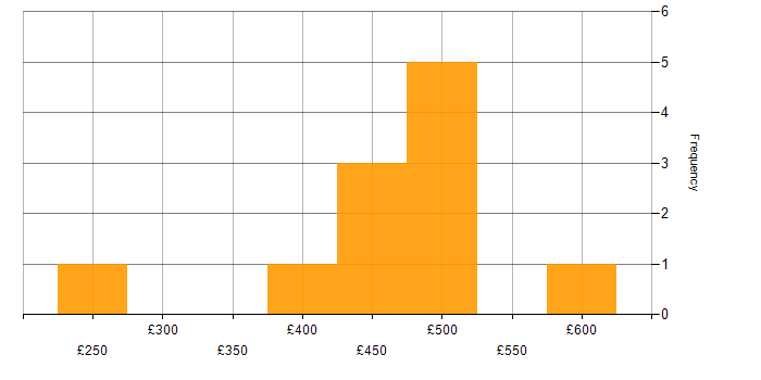 Daily rate histogram for Business Analyst in Bristol