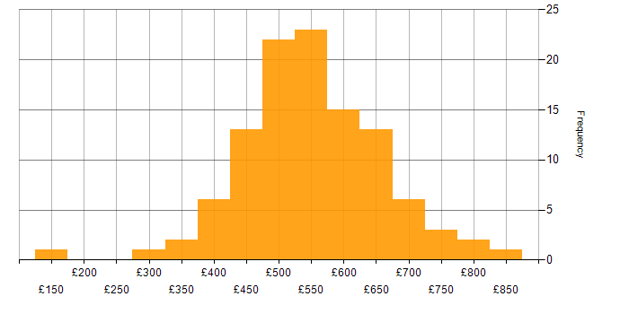 Daily rate histogram for Business Analyst in Central London