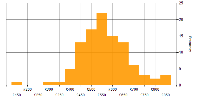 Daily rate histogram for Business Analyst in the City of London