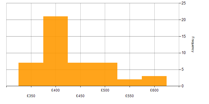 Daily rate histogram for Business Analyst in the East of England