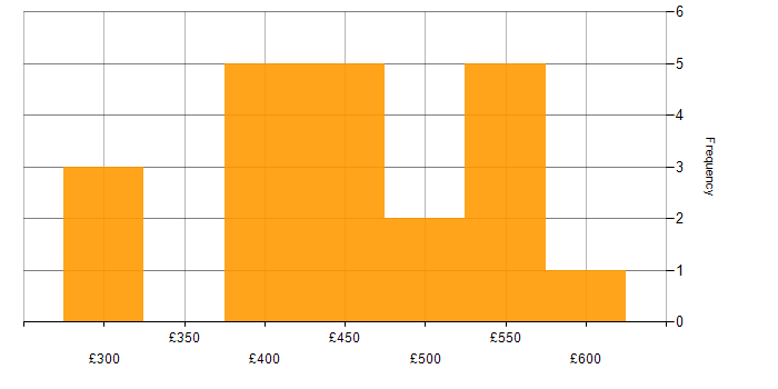 Daily rate histogram for Business Analyst in Hampshire