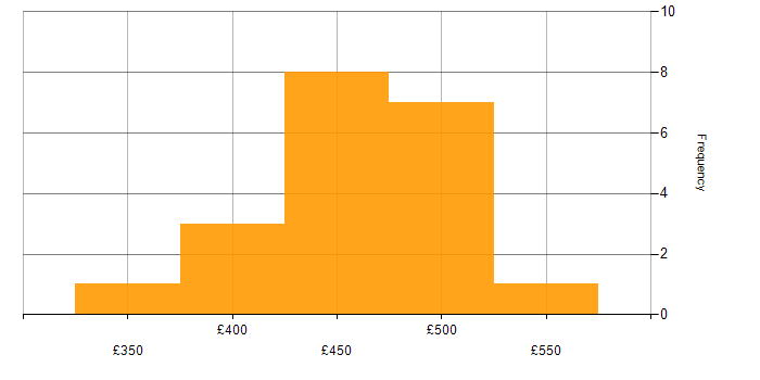 Daily rate histogram for Business Analyst in Leeds
