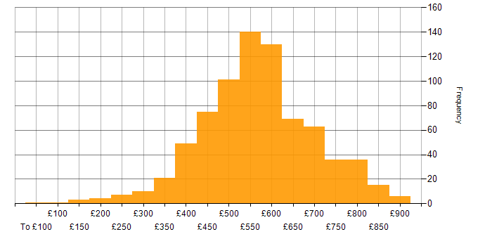 Daily rate histogram for Business Analyst in London