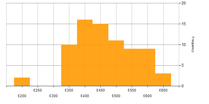 Daily rate histogram for Business Analyst in the North West
