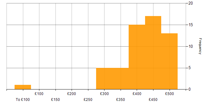 Daily rate histogram for Business Analyst in Scotland