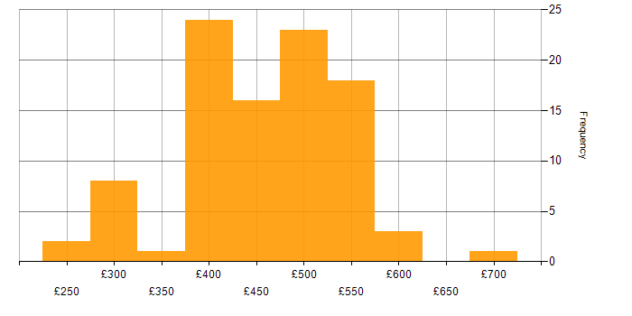 Daily rate histogram for Business Analyst in the South East