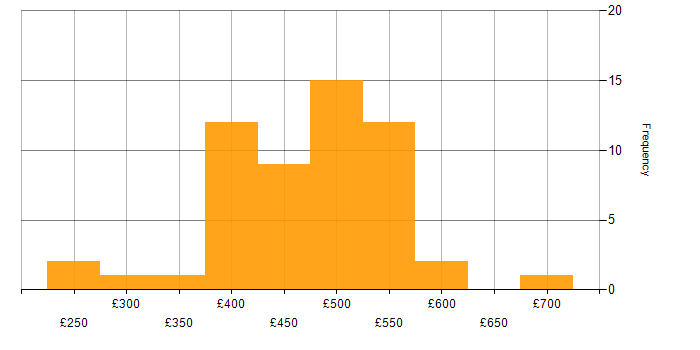 Daily rate histogram for Business Analyst in the Thames Valley