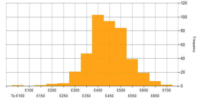 Daily rate histogram for Business Analyst in the UK excluding London