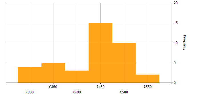 Daily rate histogram for Business Analyst in West Yorkshire