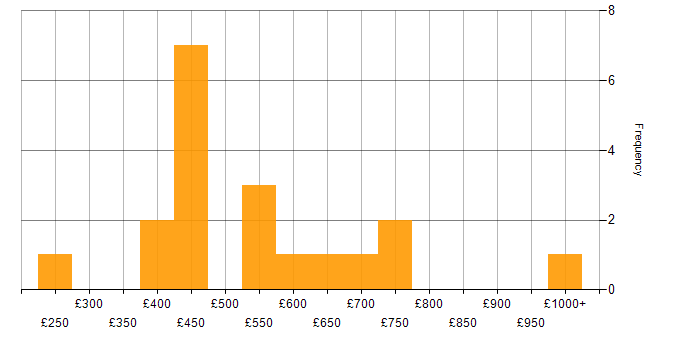 Daily rate histogram for Business Analytics in London