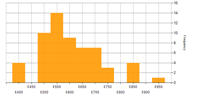 Daily rate histogram for Business Architect in England