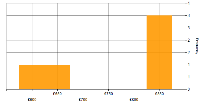 Daily rate histogram for Business Architect in the North of England