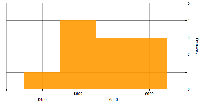 Daily rate histogram for Business Case in Berkshire