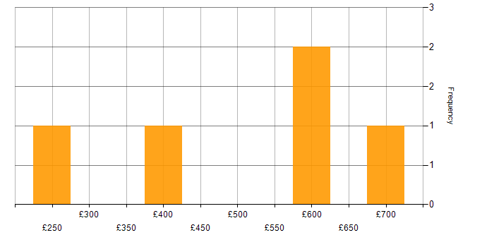 Daily rate histogram for Business Case in Bristol