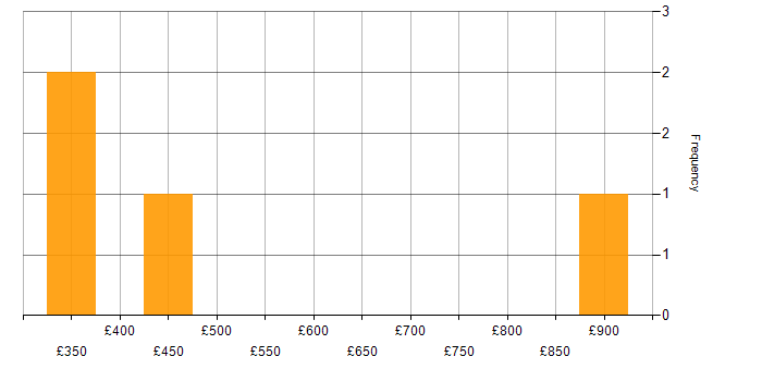 Daily rate histogram for Business Case in the East Midlands