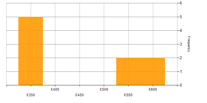 Daily rate histogram for Business Case in the East of England