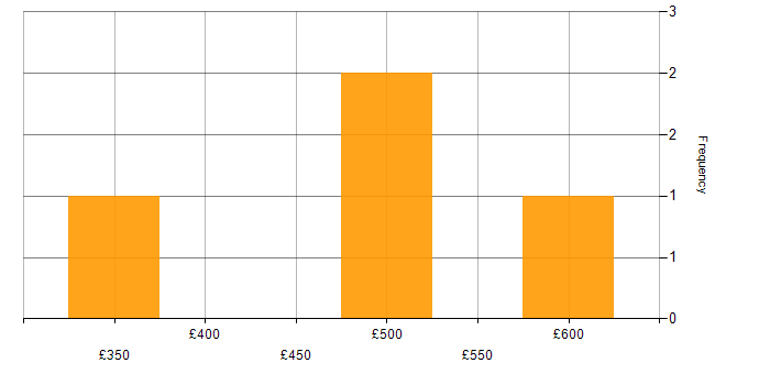 Daily rate histogram for Business Case in Edinburgh