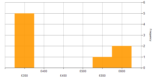 Daily rate histogram for Business Case in Essex