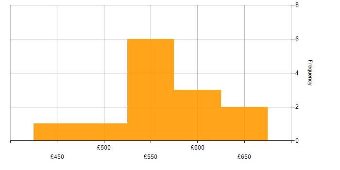 Daily rate histogram for Business Case in Glasgow