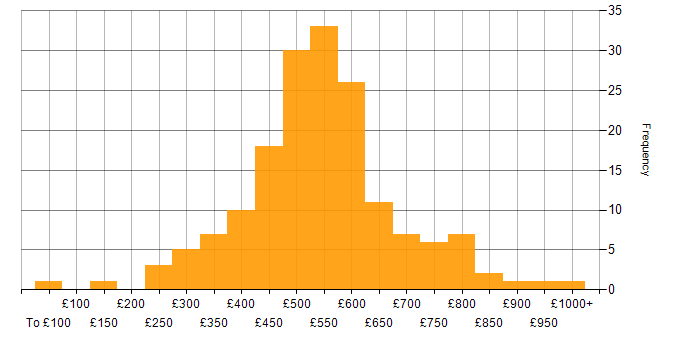 Daily rate histogram for Business Case in London