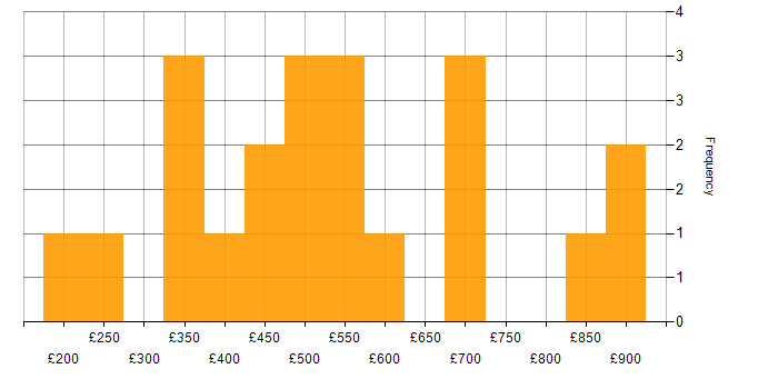 Daily rate histogram for Business Case in the Midlands