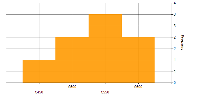 Daily rate histogram for Business Case in Reading