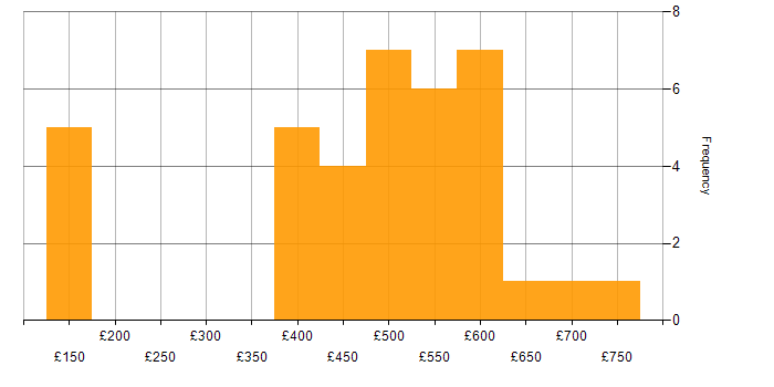 Daily rate histogram for Business Case in the South East