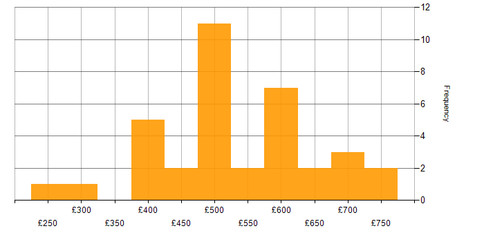Daily rate histogram for Business Case in the South West