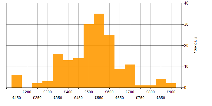 Daily rate histogram for Business Case in the UK excluding London