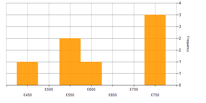Daily rate histogram for Business Change Consultant in England