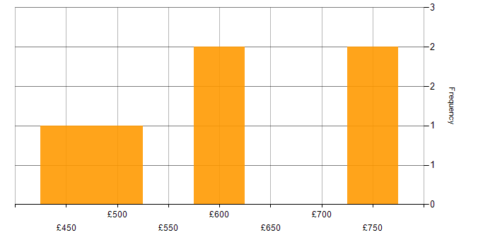 Daily rate histogram for Business Change Management in London