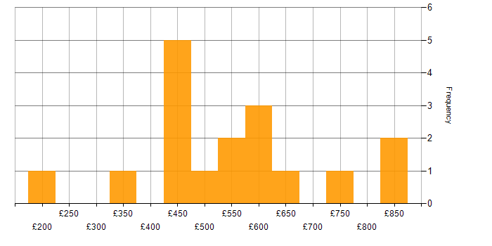 Daily rate histogram for Business Change Management in the UK