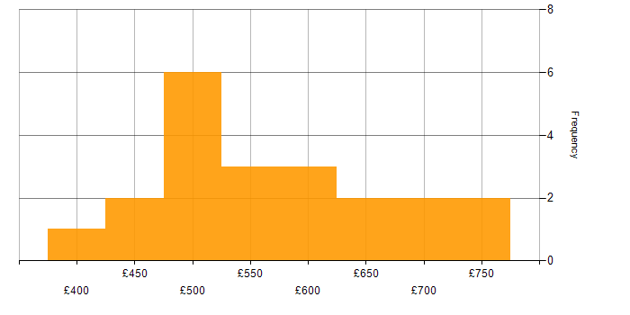 Daily rate histogram for Business Change Manager in London