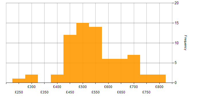 Daily rate histogram for Business Change Manager in the UK