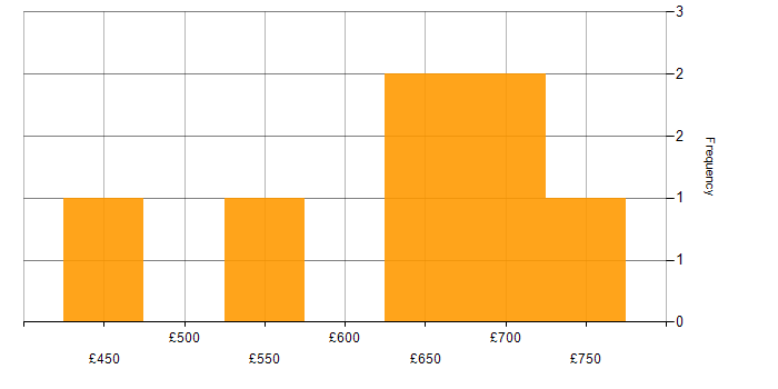 Daily rate histogram for Business Change Project Manager in London
