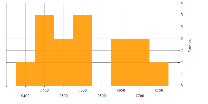 Daily rate histogram for Business Change Project Manager in the UK