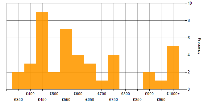 Daily rate histogram for Business Consultant in England