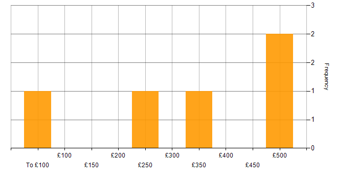 Daily rate histogram for Business Continuity in Berkshire