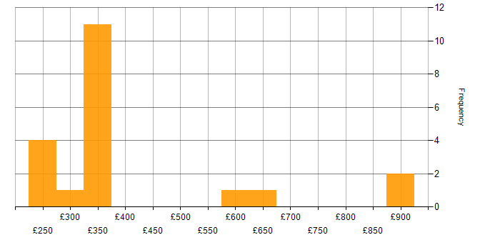 Daily rate histogram for Business Continuity in Central London