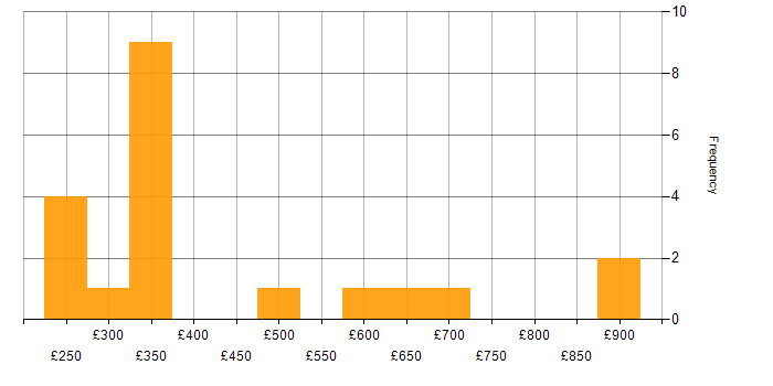 Daily rate histogram for Business Continuity in the City of London