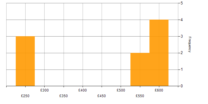 Daily rate histogram for Business Continuity in Edinburgh
