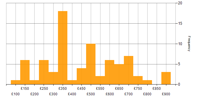 Daily rate histogram for Business Continuity in London
