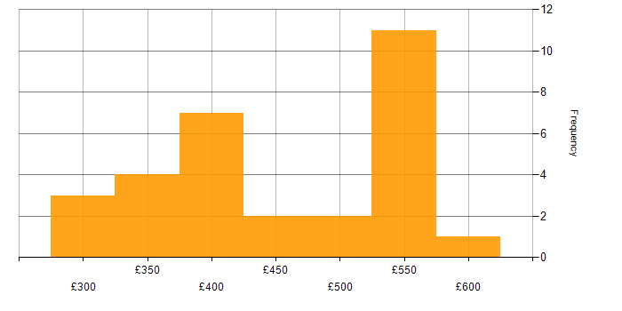 Daily rate histogram for Business Continuity in the North of England