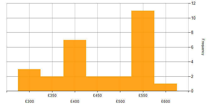 Daily rate histogram for Business Continuity in the North West